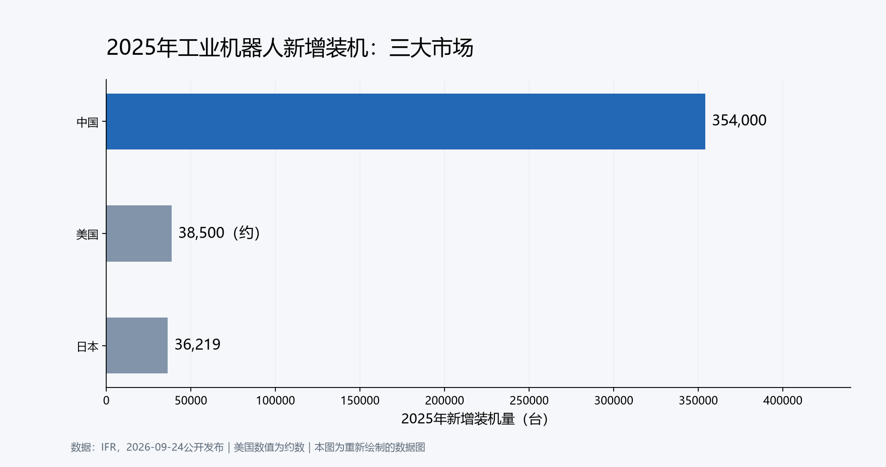 IFR：2025年全球工业机器人保有量达500万台，中国占新增装机59%