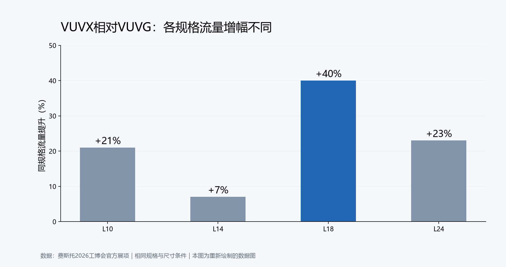 费斯托展示新一代VUVX电磁阀，同尺寸流量提升因规格而异