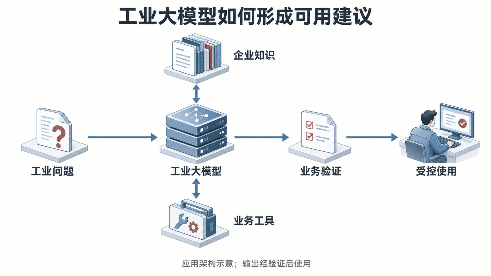 工业问题进入大模型，大模型与企业知识和业务工具双向交互，建议经过业务验证后由人员受控使用。