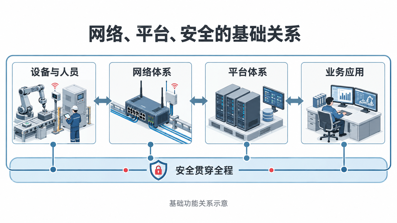 设备与人员、网络体系、平台体系和业务应用双向连接，安全框和底部安全带覆盖所有环节。