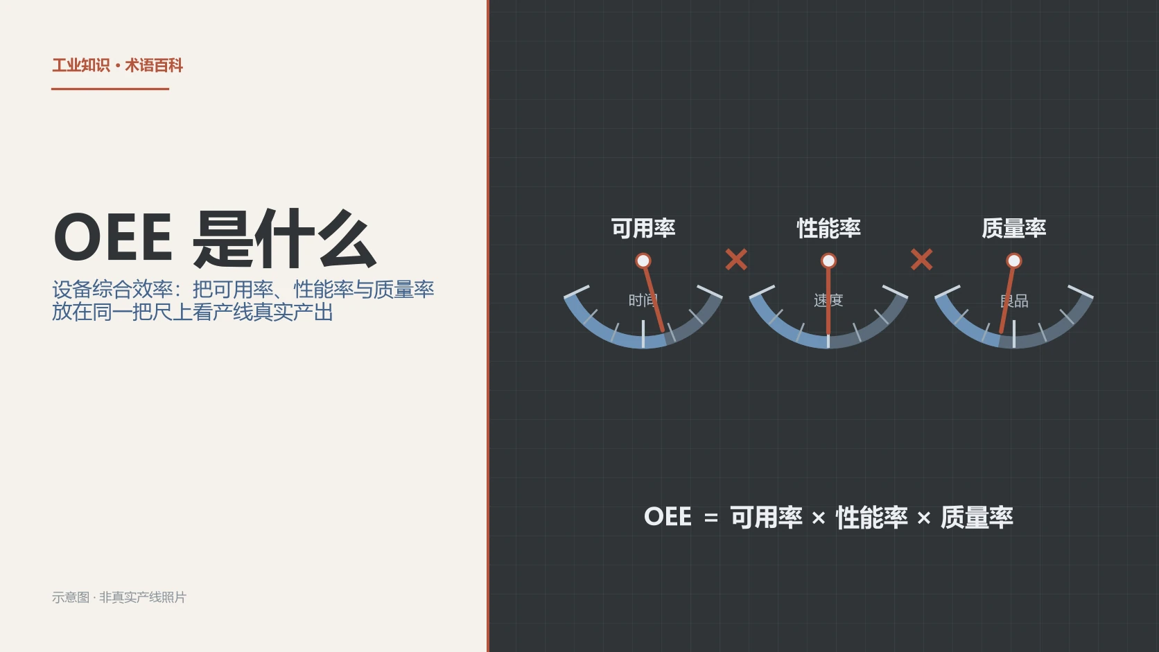 三个仪表盘表示可用率、性能率与质量率相乘得到OEE，配有设备综合效率主题文字。