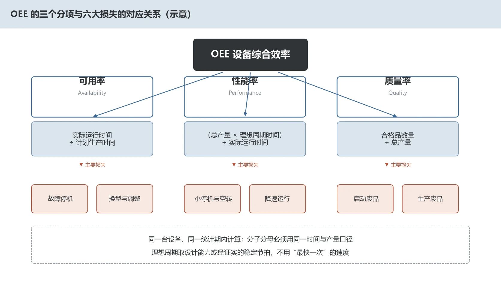 OEE等于可用率、性能率、质量率三项相乘的结构图，每个分项下方标注对应的两类主要损失和计算公式。