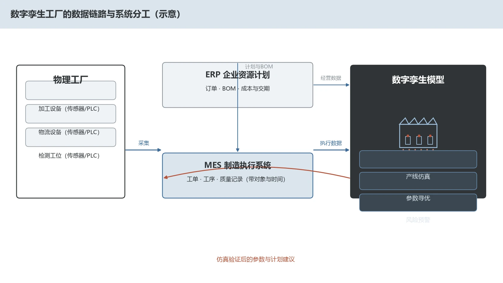 数据链路图：物理工厂的设备与传感器数据经MES汇聚执行、ERP提供经营与物料计划，共同进入数字孪生模型做仿真分析，评估后的参数与计划建议再返回执行系统。