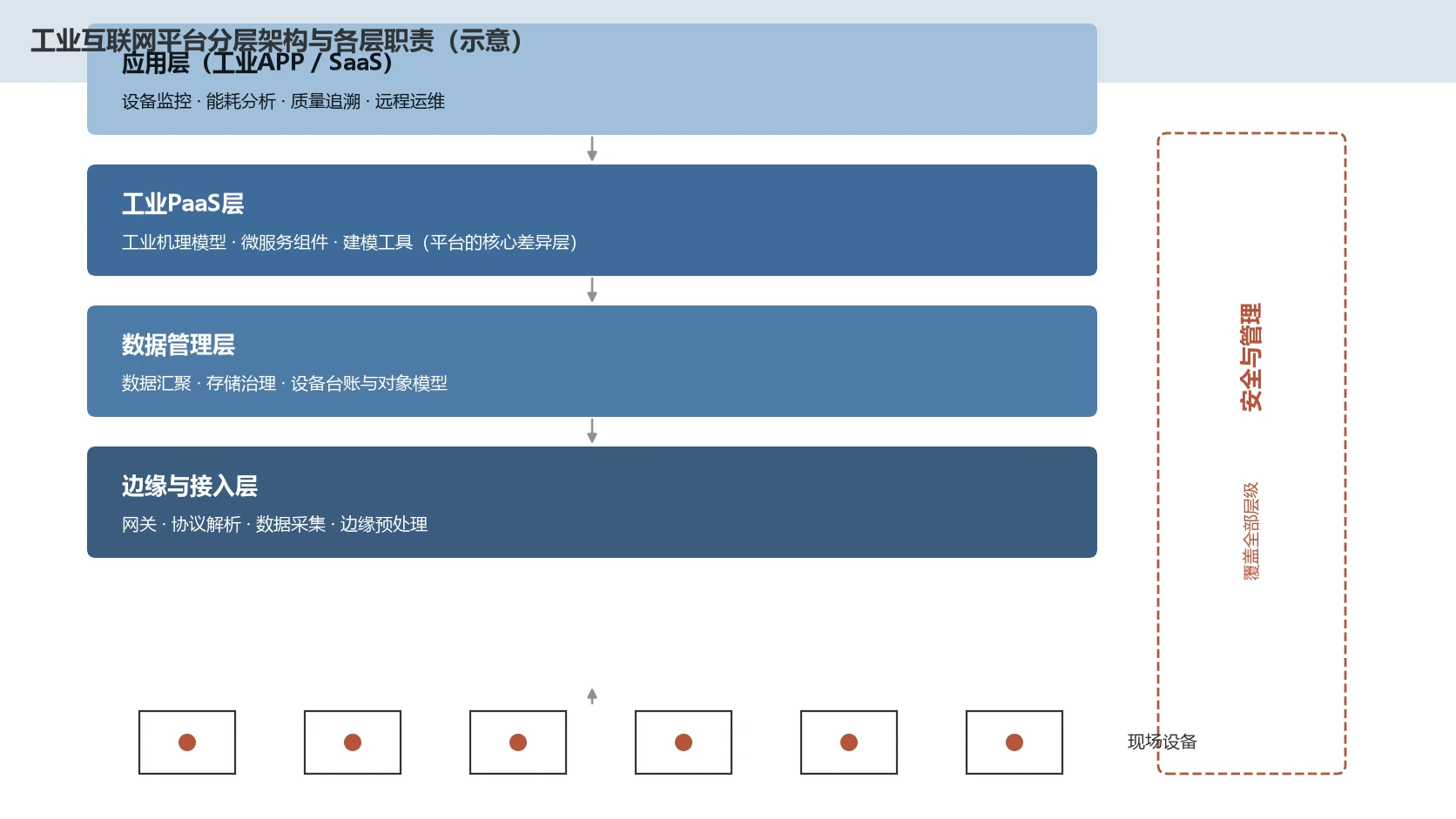 工业互联网平台四层架构图：边缘接入层做协议解析与采集，数据管理层做汇聚与治理，工业PaaS层提供建模与微服务组件，应用层承载监控优化与协同类应用，安全与管理纵向覆盖全部层级。
