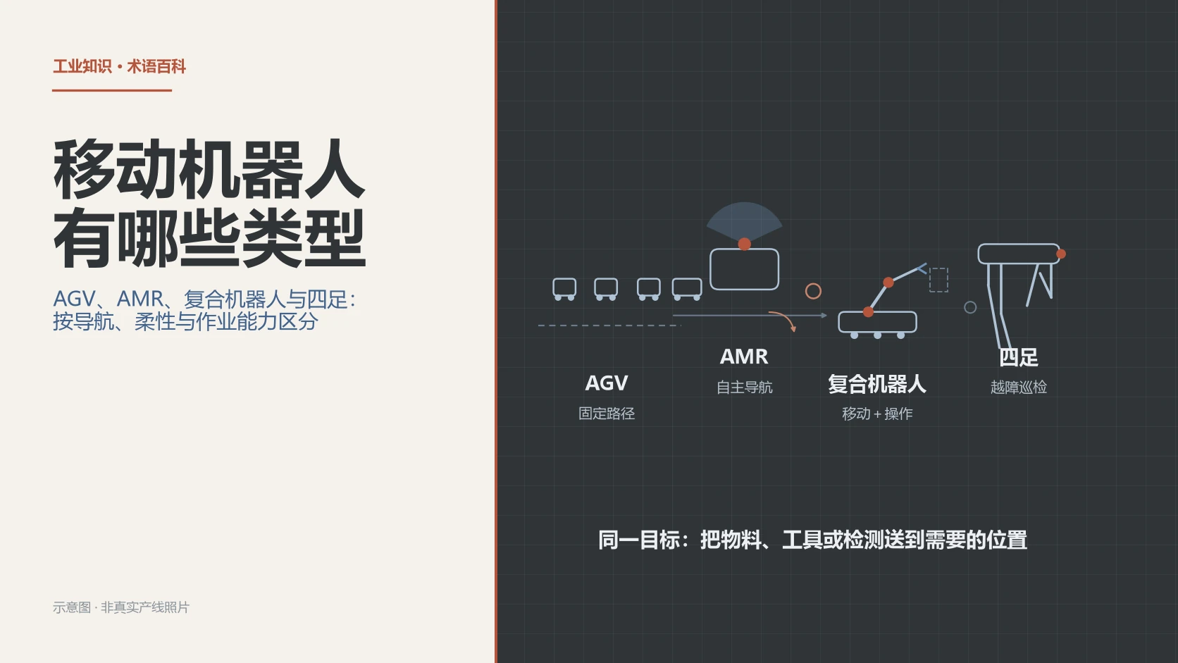 移动机器人有哪些类型？AGV、AMR、复合机器人与四足