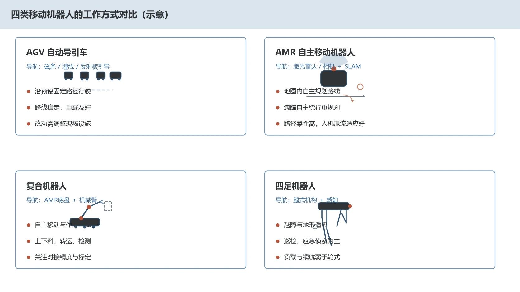 四格对比图：AGV沿固定路径行驶、AMR自主规划避障、复合机器人加机械臂作业、四足机器人台阶巡检，每格标注导航方式与适用场景要点。