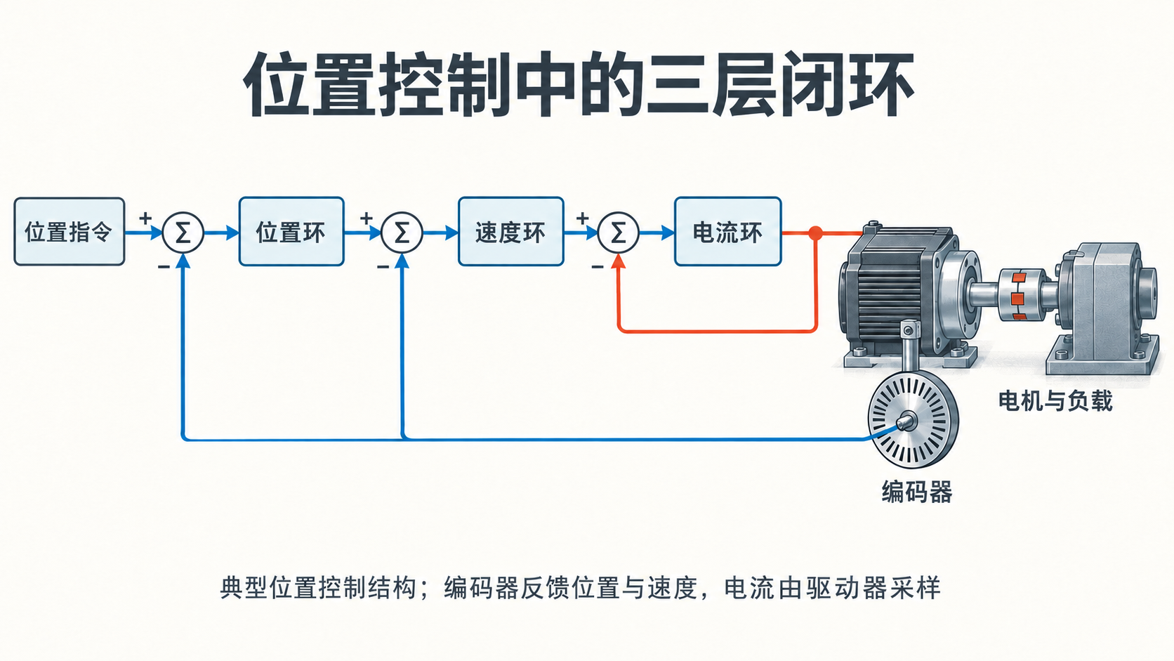 位置指令经过位置环、速度环和电流环驱动电机，编码器与电流采样分别形成对应反馈回路