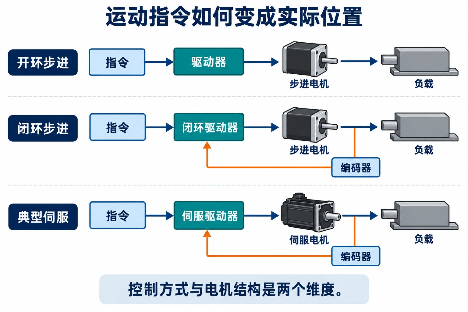 开环步进、闭环步进和典型伺服的指令传递及编码器反馈对照
