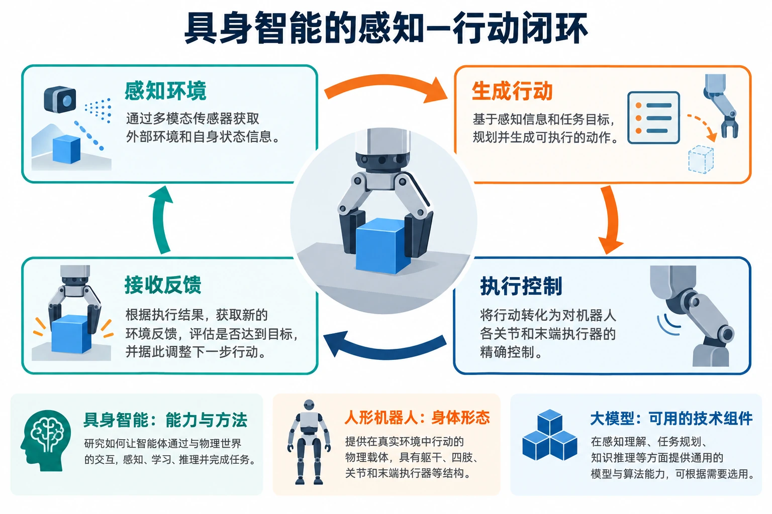 感知环境、生成行动、执行控制、接收反馈构成闭环,并区分具身智能、人形机器人和大模型