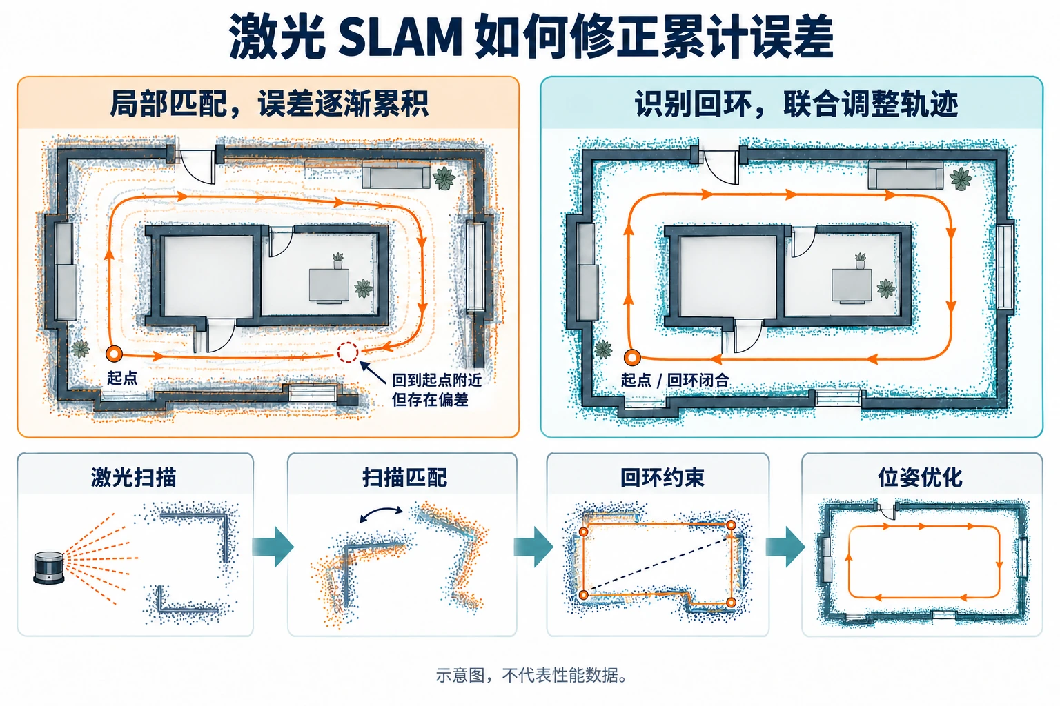 局部匹配产生累计漂移，与识别回环后联合调整地图轨迹的对照