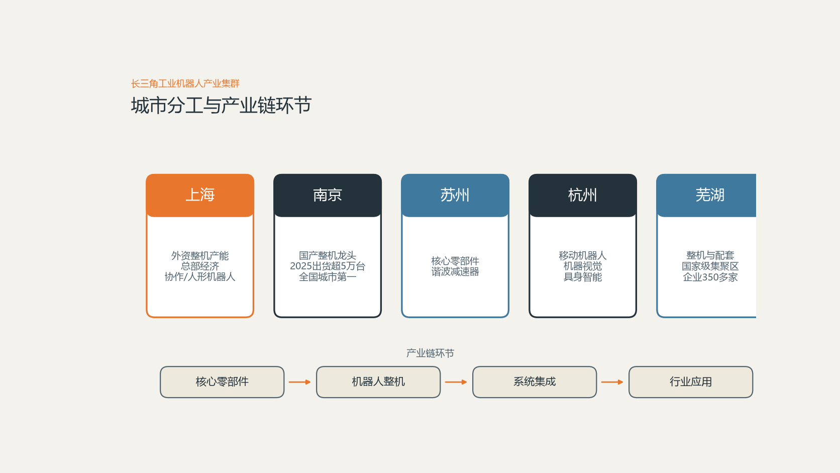 长三角工业机器人产业集群：主要城市、园区与代表企业