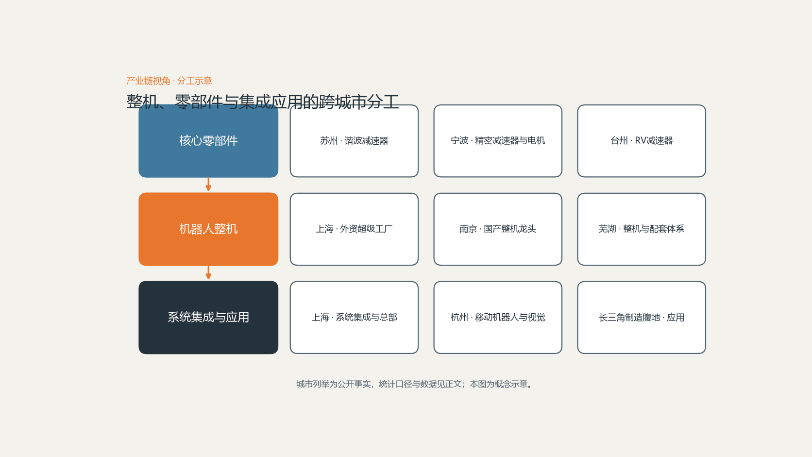 上海、南京、苏州、杭州、芜湖五市在整机制造、核心零部件、具身智能、系统集成环节的分工关系示意图