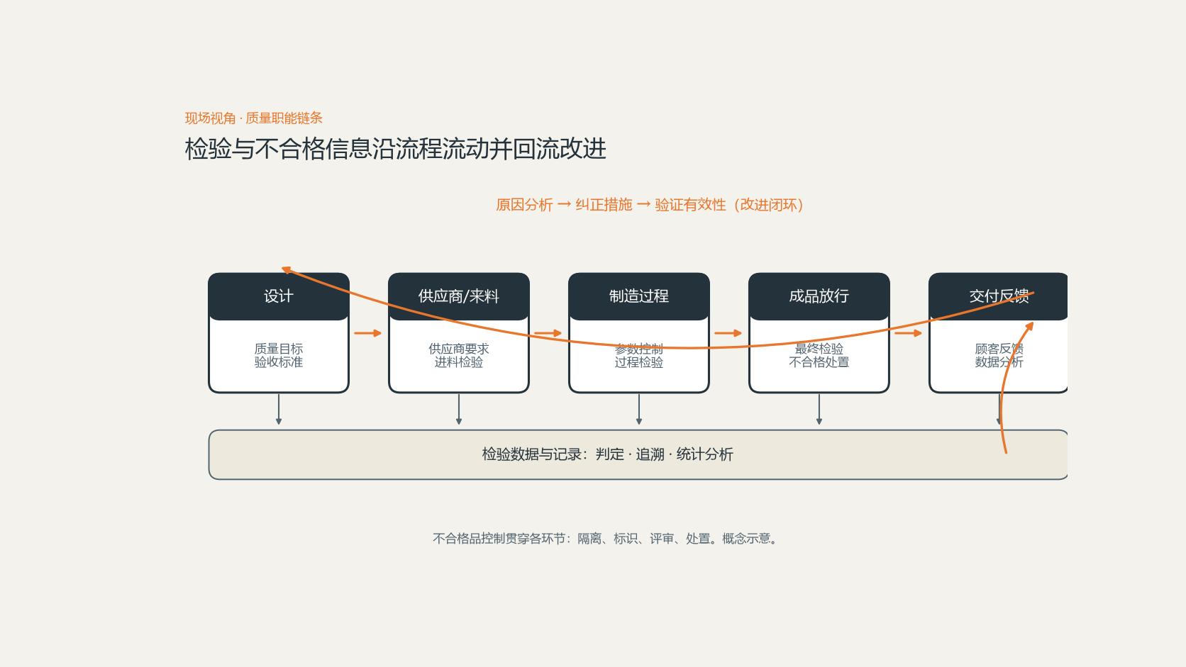 从设计质量目标到供应商来料、过程控制、成品检验、交付反馈的质量链条，检验数据与不合格处置经原因分析和改进回流到设计与过程环节。