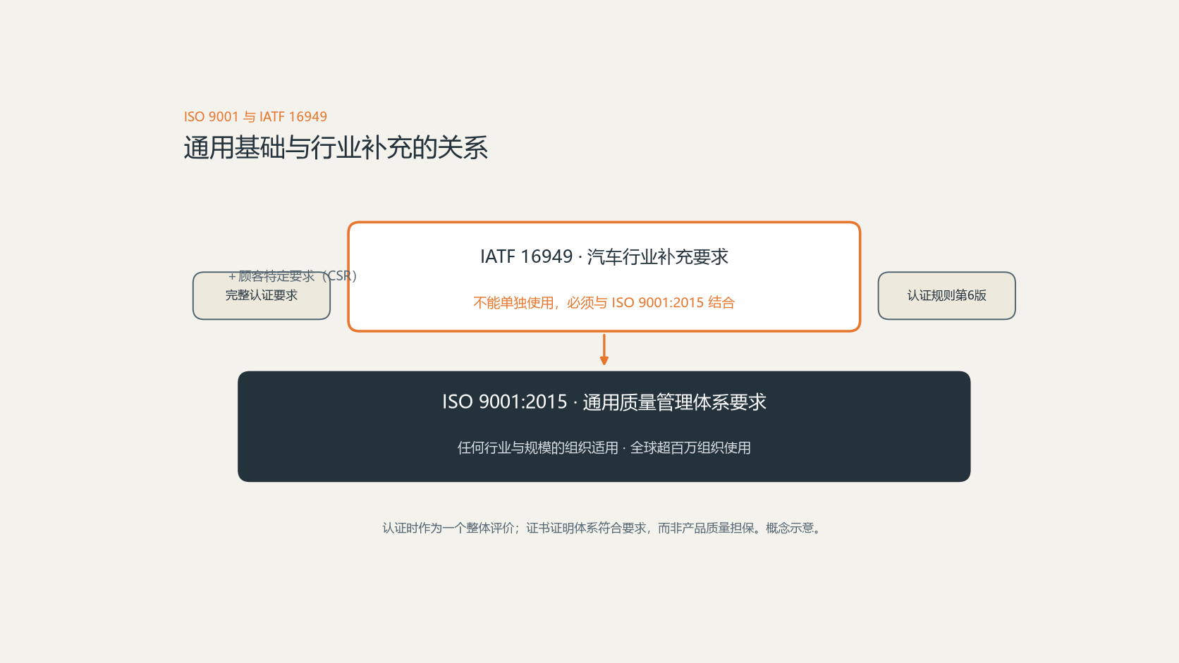 ISO 9001和IATF 16949有什么区别？制造业质量体系认证对比