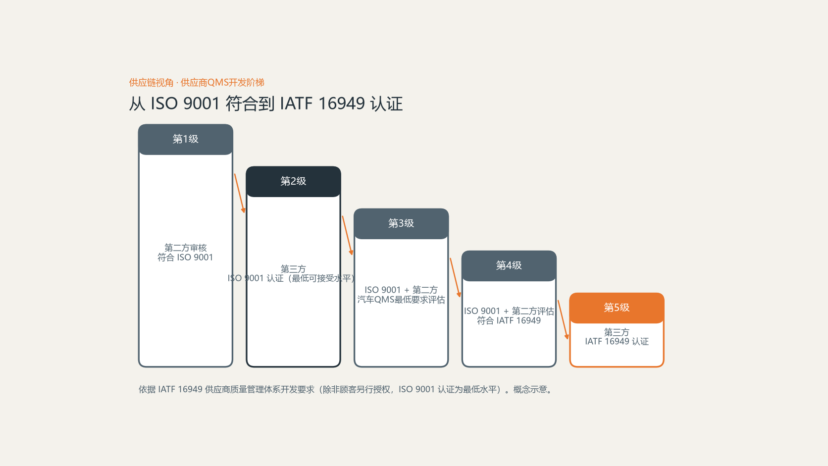 供应商质量体系开发五级阶梯示意图：从第二方审核符合ISO 9001逐级上升到第三方IATF 16949认证