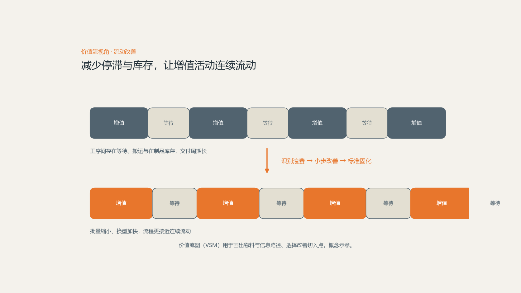 价值流中增值活动与等待、搬运、库存等非增值活动对比,改善后流动更紧凑的示意图