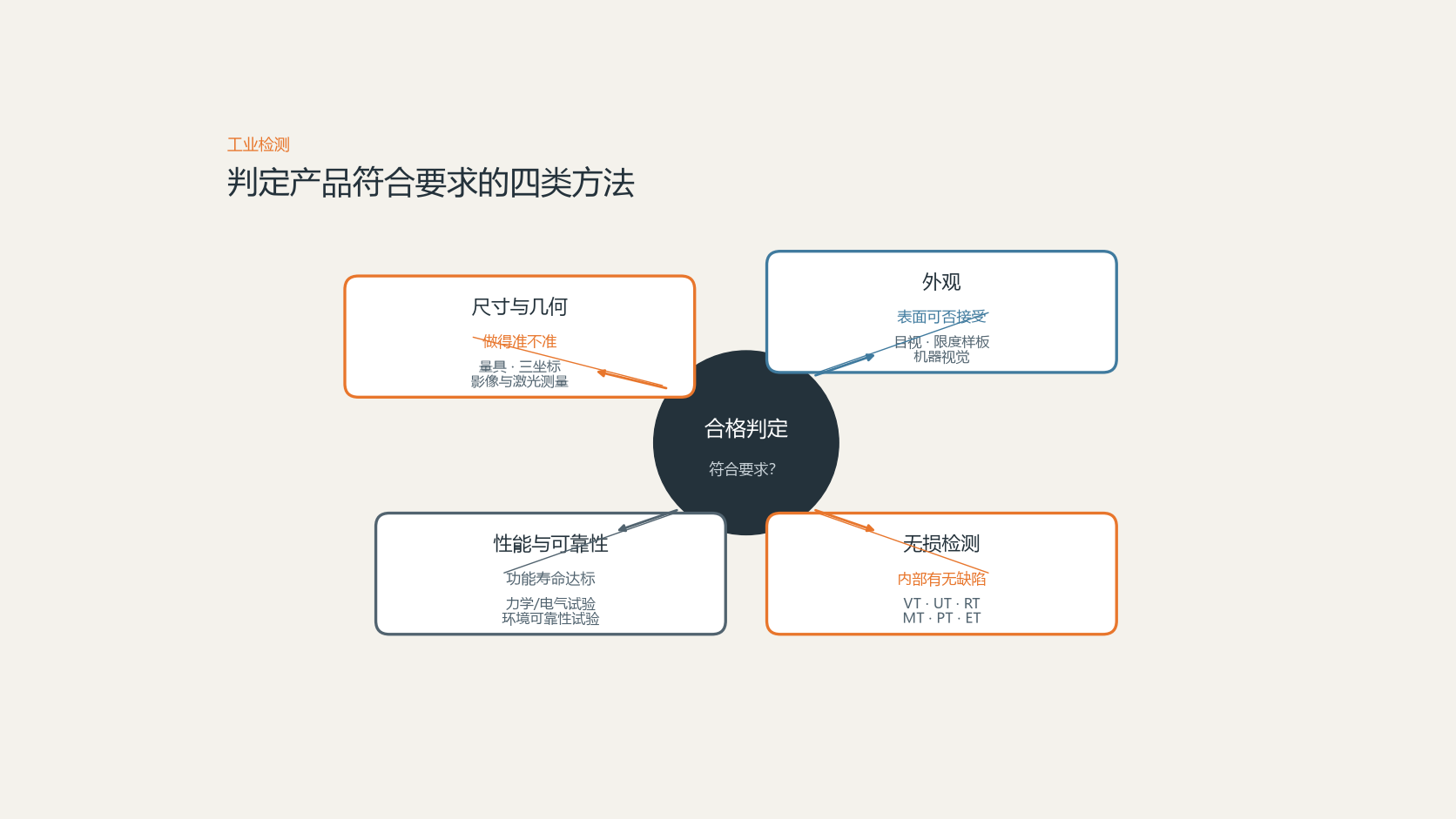 工业检测是什么？尺寸、外观、性能检测的主要方法