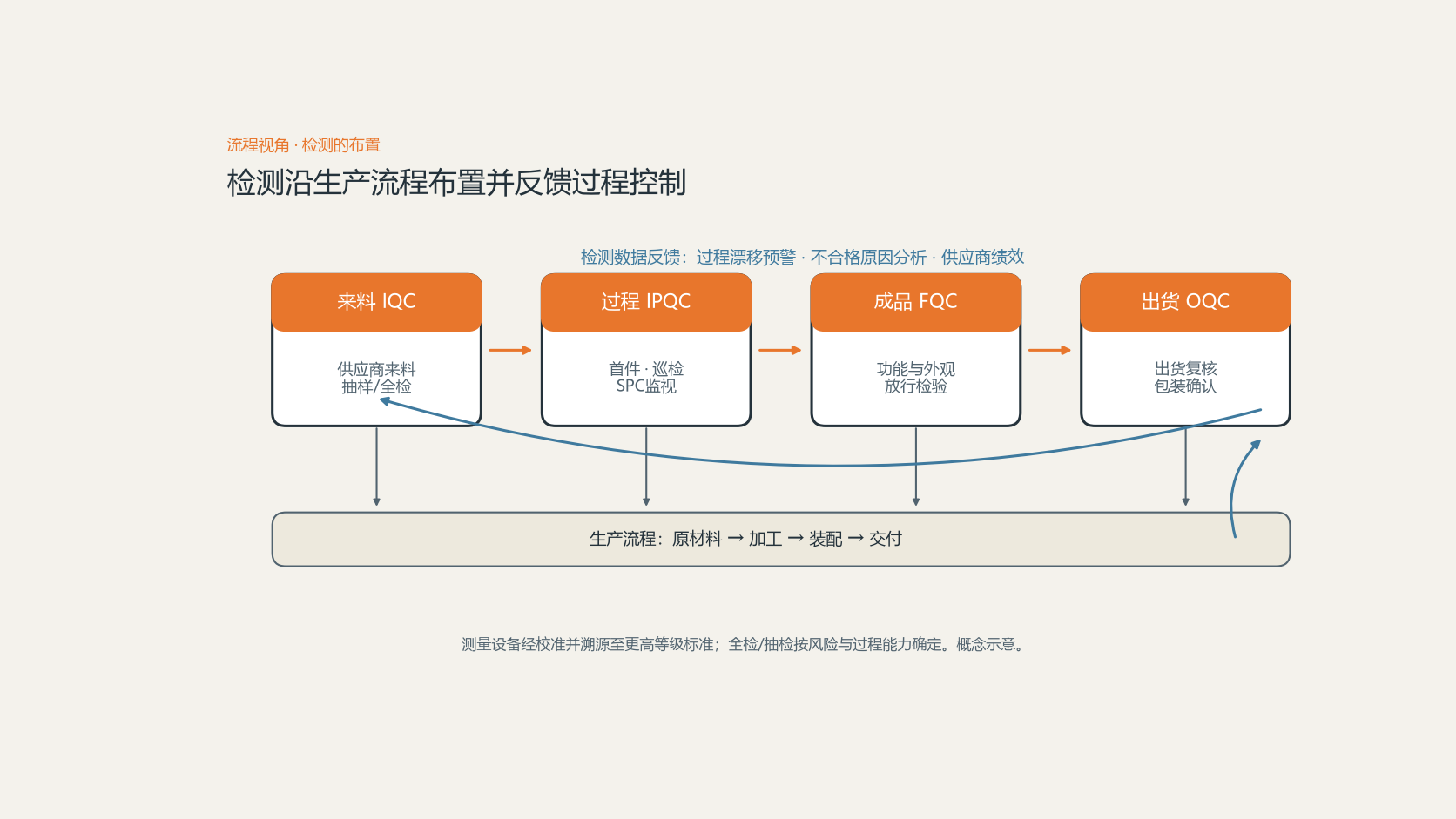 来料、过程、成品、出货四个检测位置及其对应检测类型的流程示意图
