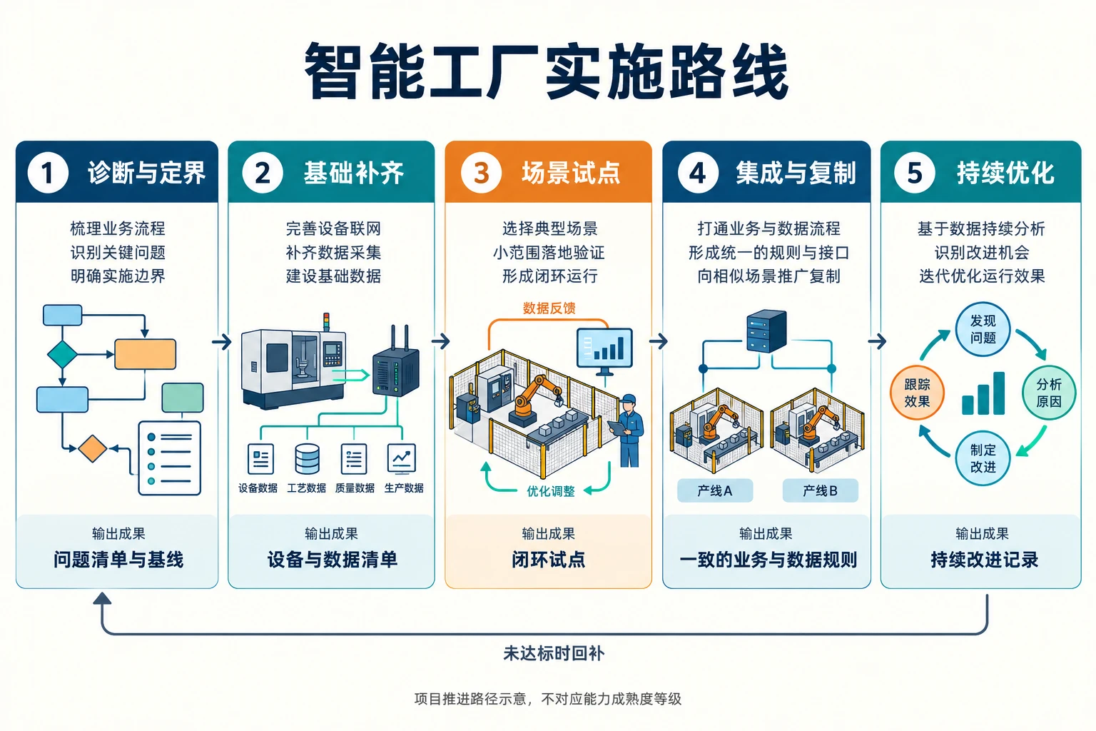 智能工厂建设五阶段路线:诊断与定界、补齐自动化和数据基础、关键场景试点、跨环节集成与复制、持续优化
