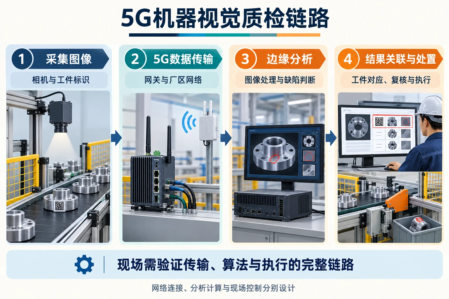 机器视觉质检四段链路：采集图像、5G数据传输、边缘分析、结果关联与处置