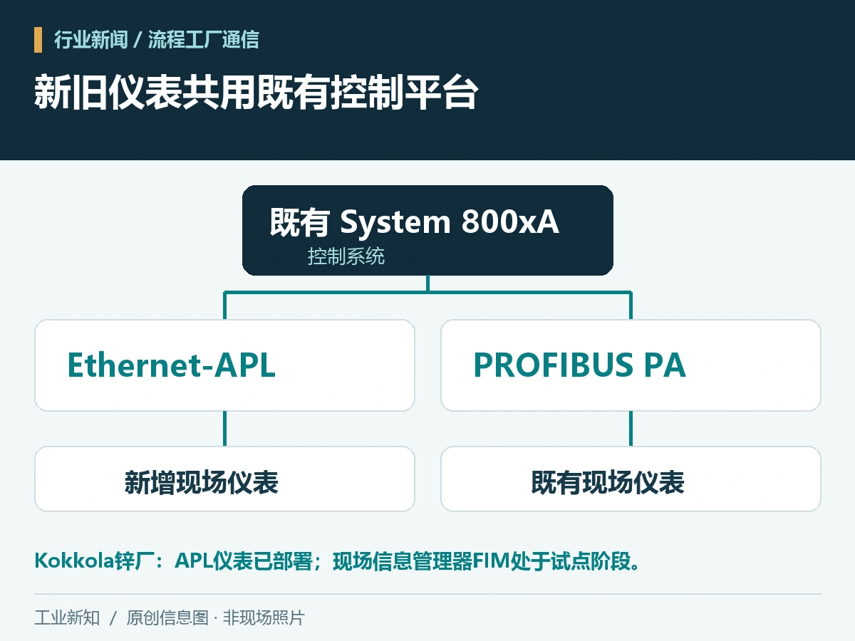 ABB与Boliden在芬兰锌厂接入Ethernet-APL，保留现有控制系统