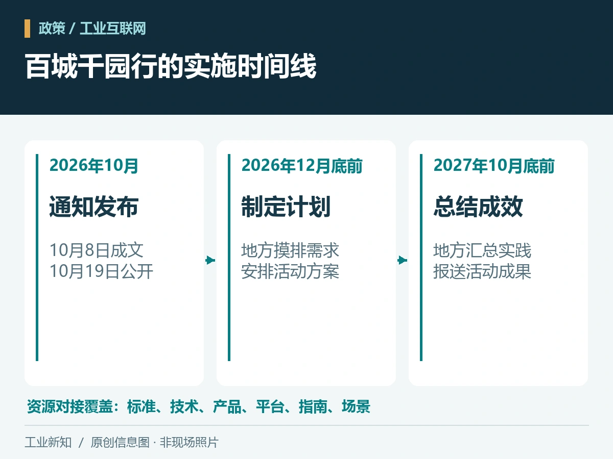 工业互联网“百城千园行”启动，园区企业如何对接资源