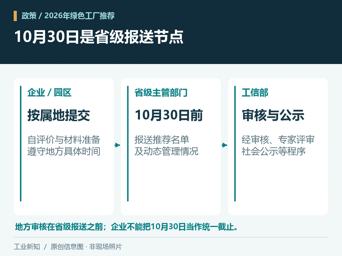 2026年绿色工厂推荐，10月30日是省级报送截止