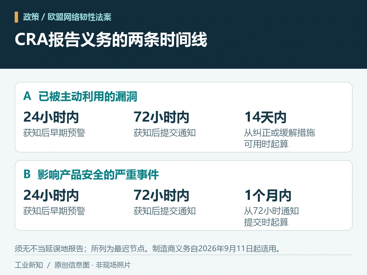 欧盟CRA报告义务已实施，工业设备厂商该报什么