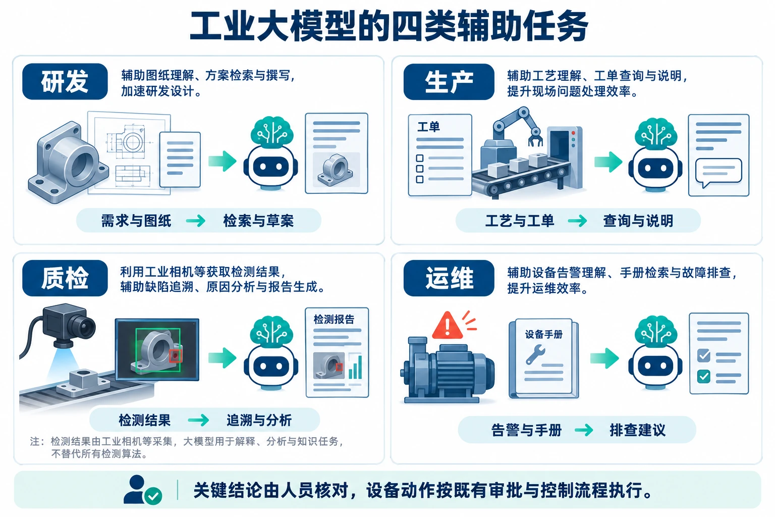 研发、生产、质检与运维四类辅助任务，从需求图纸、工艺工单、检测结果和告警手册形成草案、说明、分析与建议