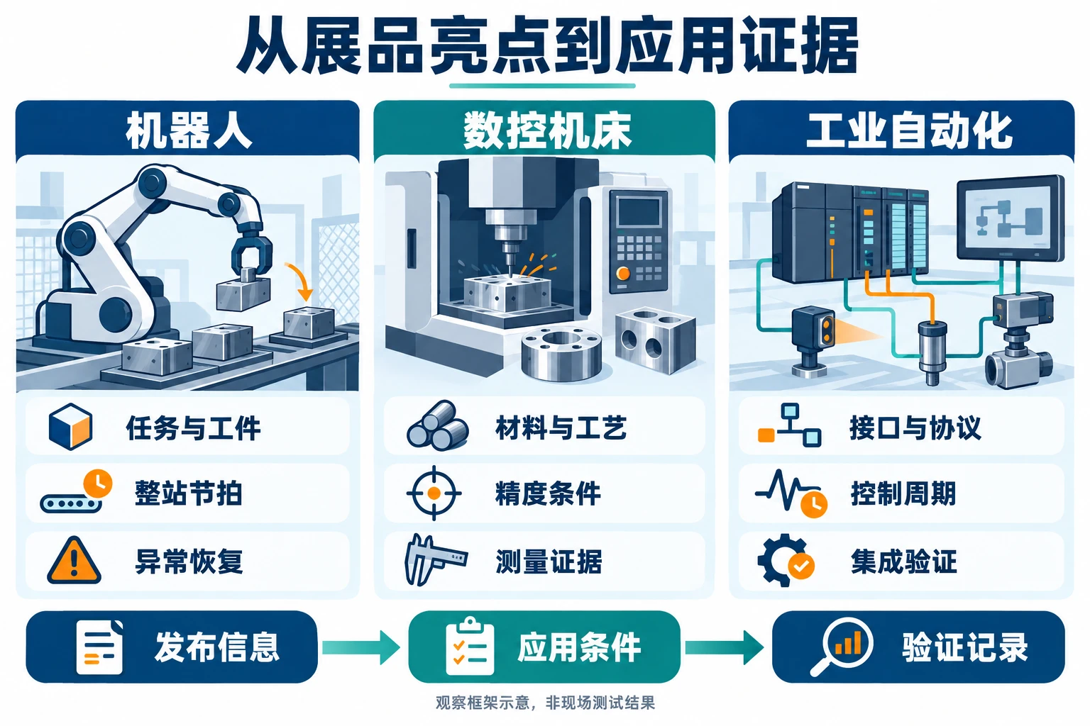 机器人、数控机床和工业自动化的观察要点:任务工件与节拍、材料工艺与测量、接口协议与控制验证