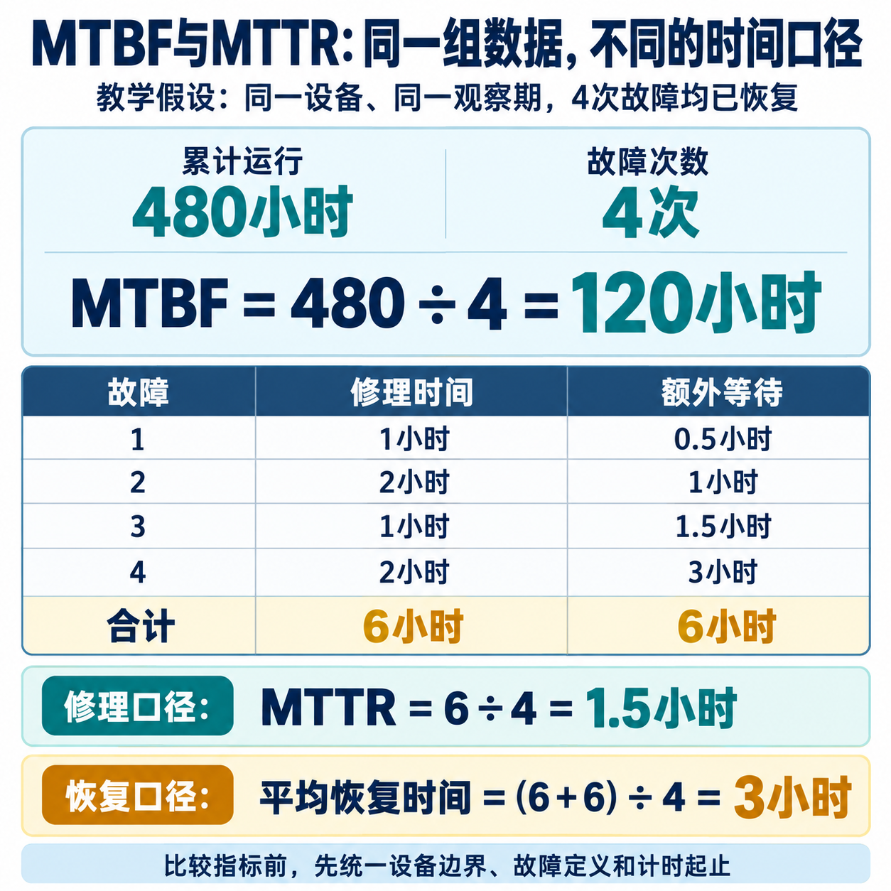 同一设备运行480小时发生4次故障，演算MTBF为120小时、平均修理时间1.5小时、平均恢复时间3小时的教学统计图