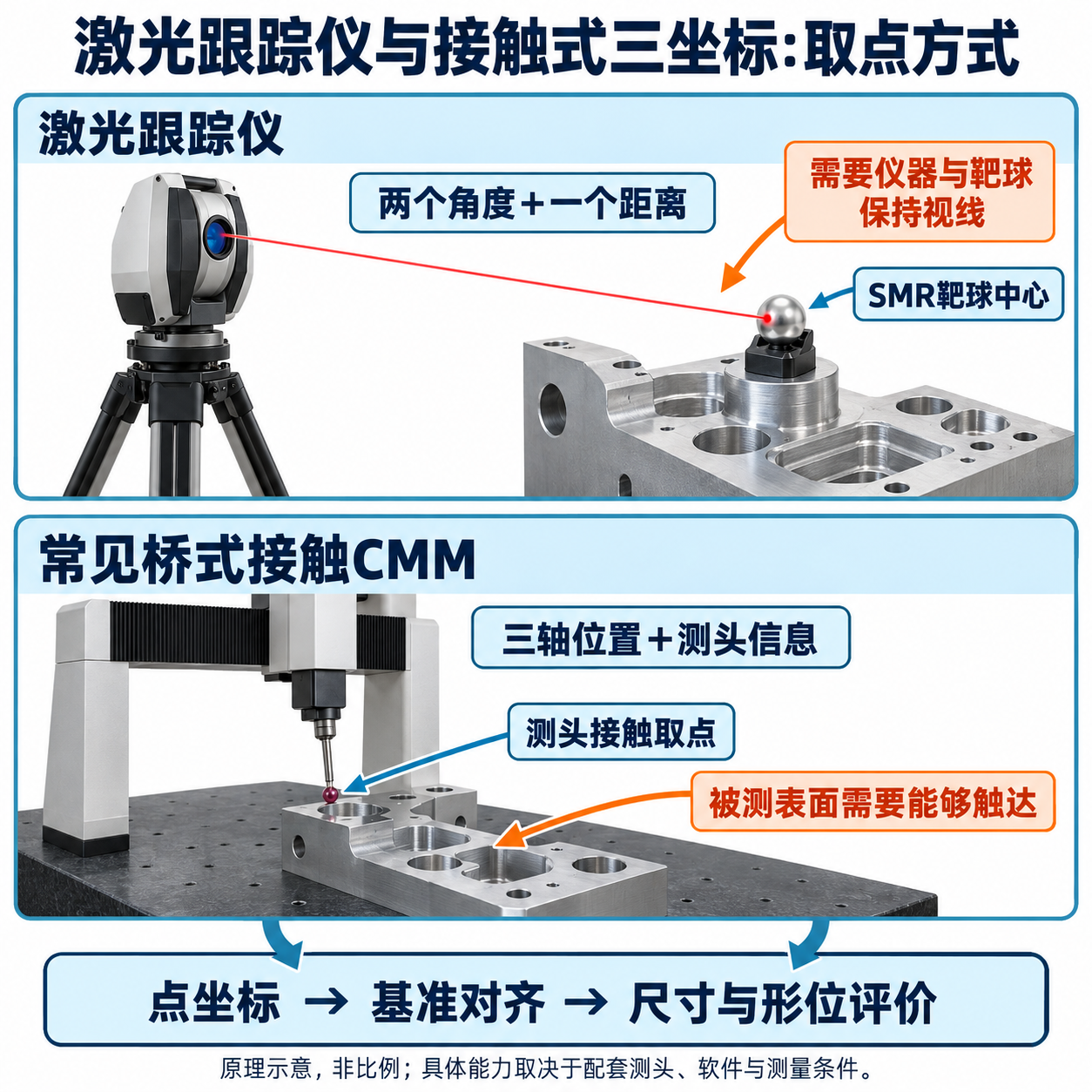 激光跟踪仪以两个角度和一个距离定位SMR靶球,桥式接触CMM以三轴位置和测头信息取点,两者经基准对齐评价尺寸与形位的原理示意