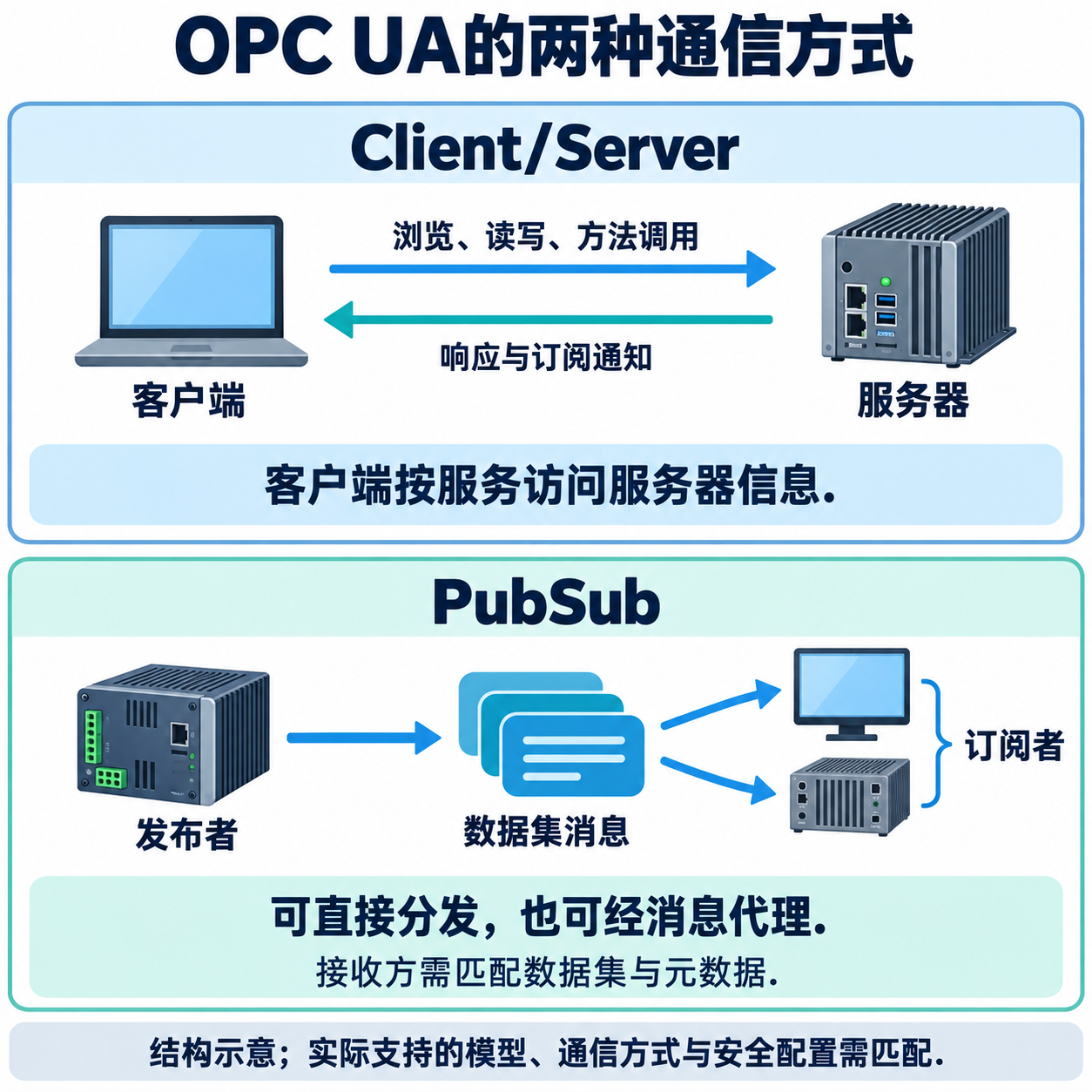 OPC UA ClientServer的请求响应与订阅通知,以及PubSub的数据集发布和订阅消费两种结构示意
