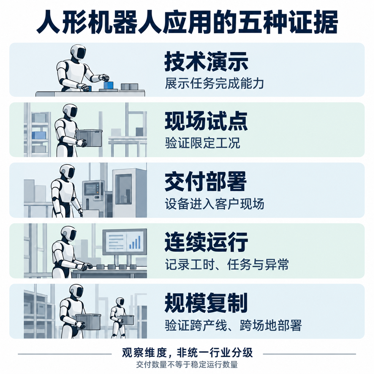 技术演示、现场试点、交付部署、连续运行与规模复制五种应用证据的对照示意
