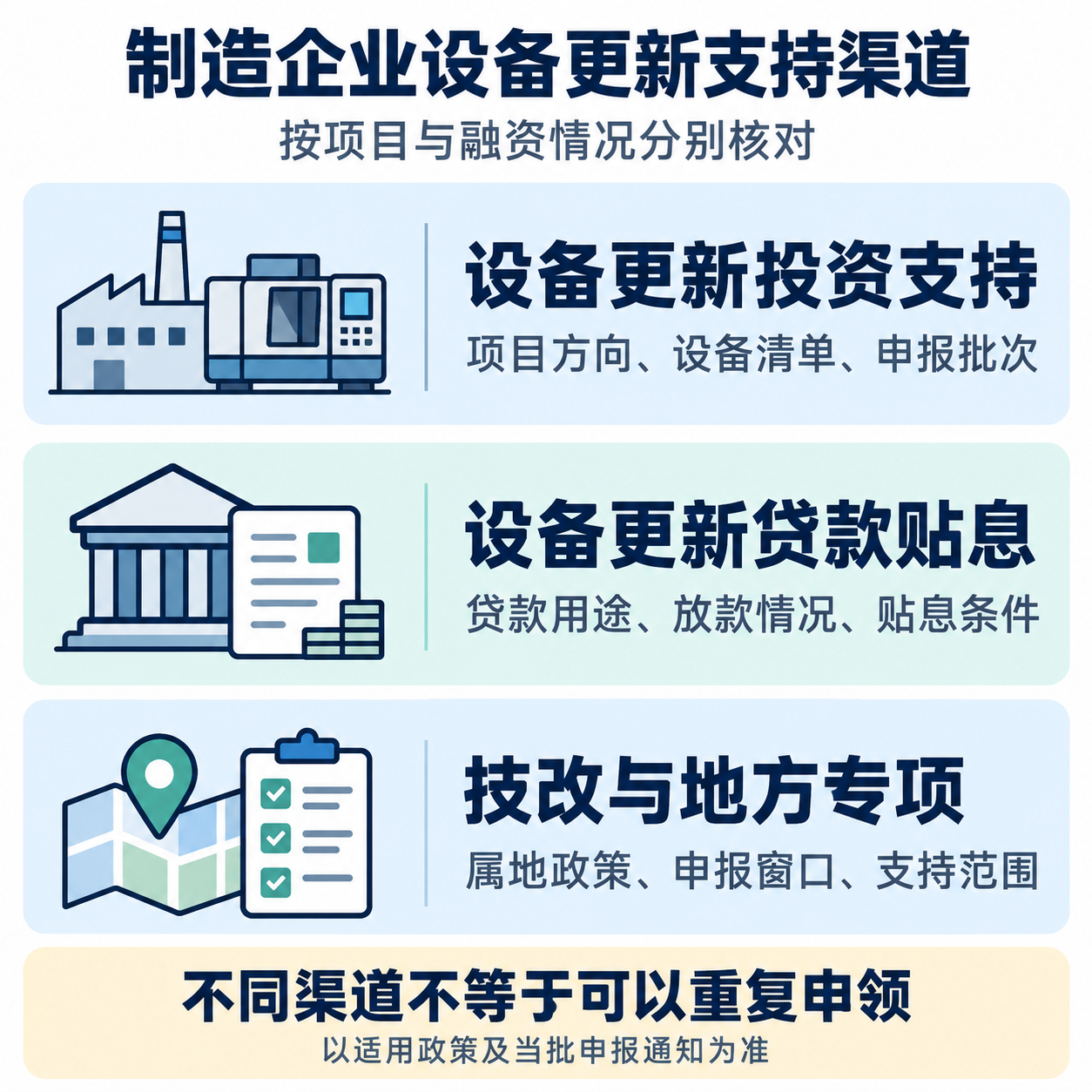 设备更新投资支持、设备更新贷款贴息及技改与地方专项三类支持渠道示意