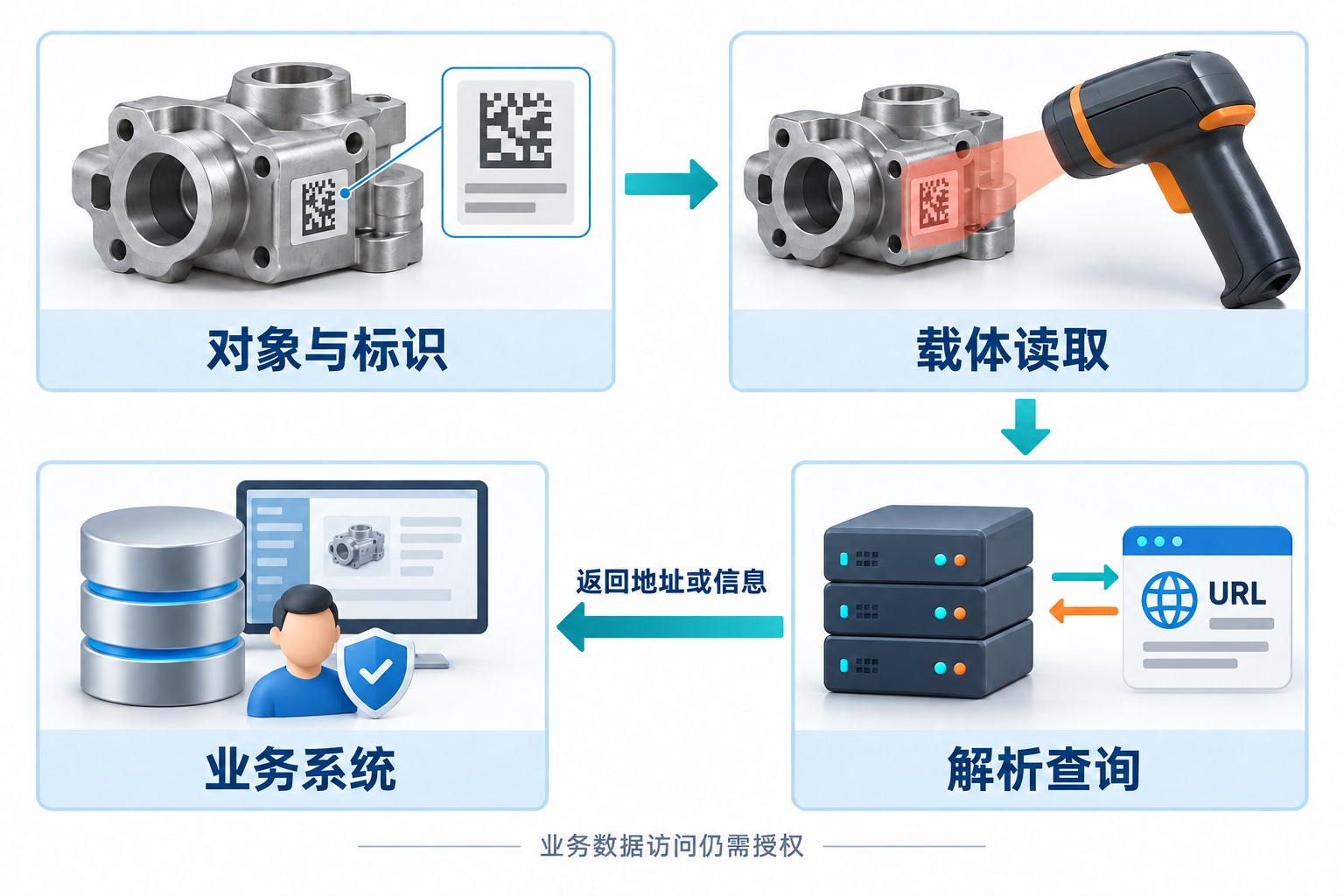 对象与标识经载体读取、解析查询,关联到需要授权访问的业务系统示意