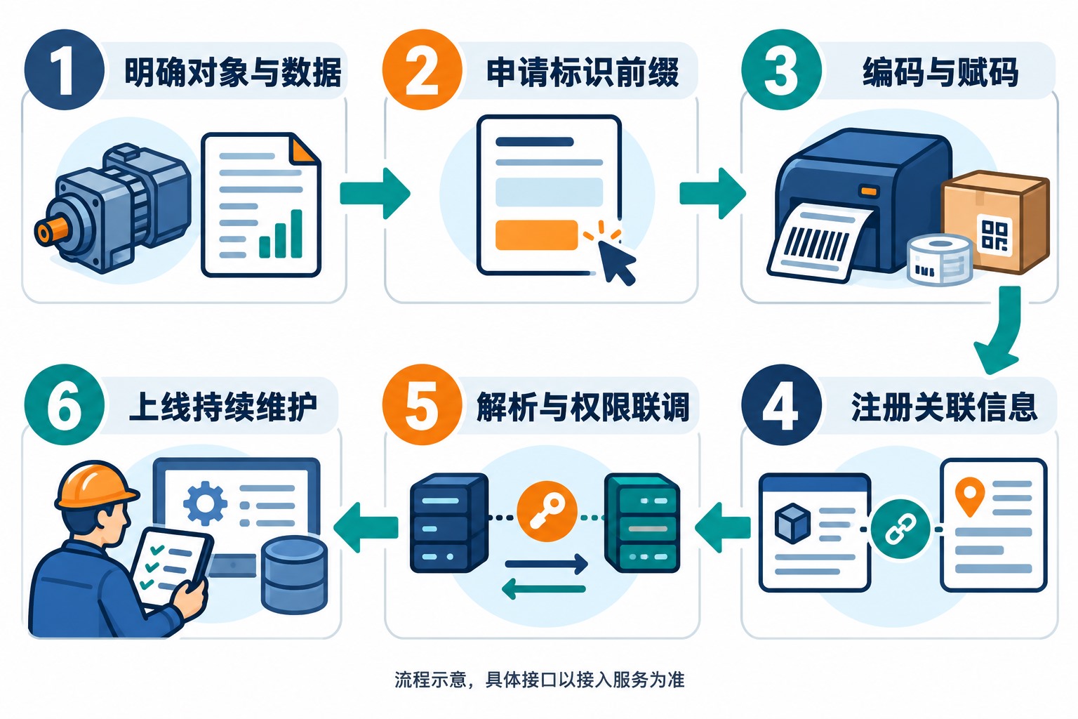 企业接入的六步:准备场景、申请前缀、编码赋码、关联注册、权限联调、持续运营