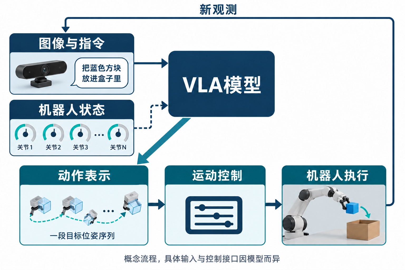 图像和语言输入VLA，动作表示经控制器执行，再由观测反馈到模型的概念关系
