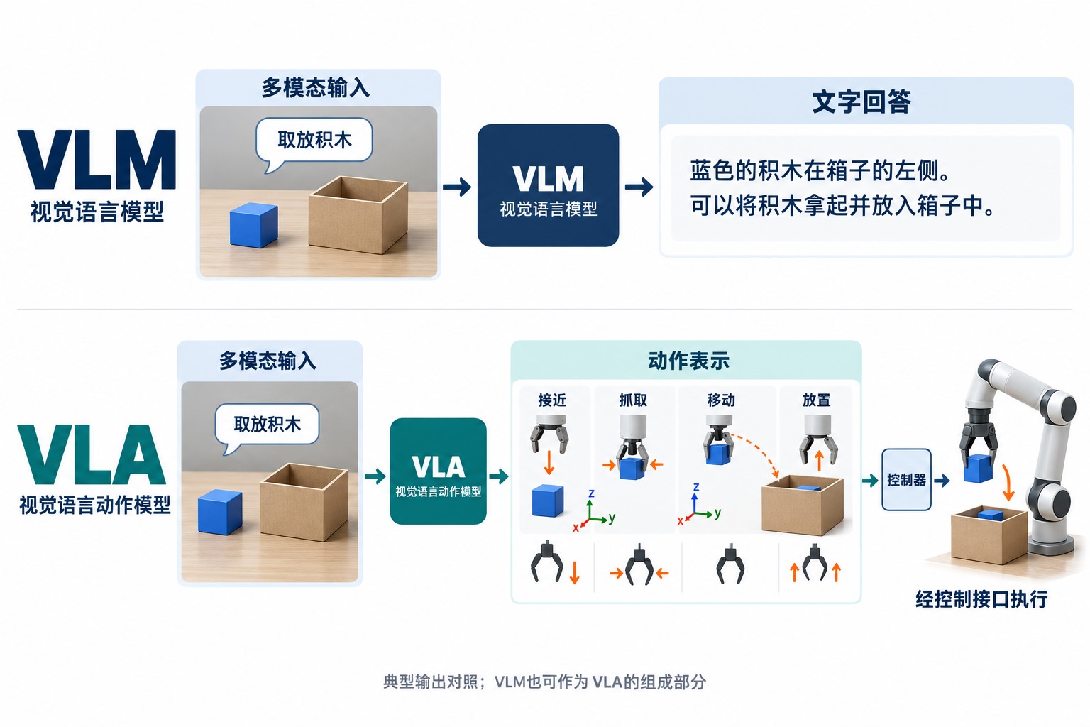 相同图像和指令下，VLM输出描述或回答，VLA输出可接入控制器的动作表示