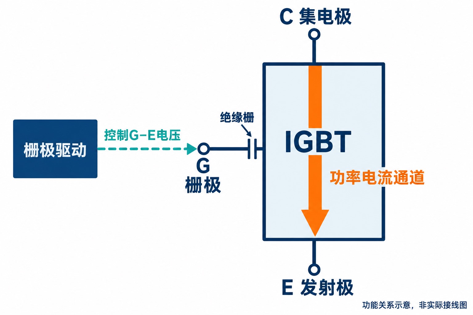 IGBT栅极控制通道与集电极到发射极功率通道的功能关系