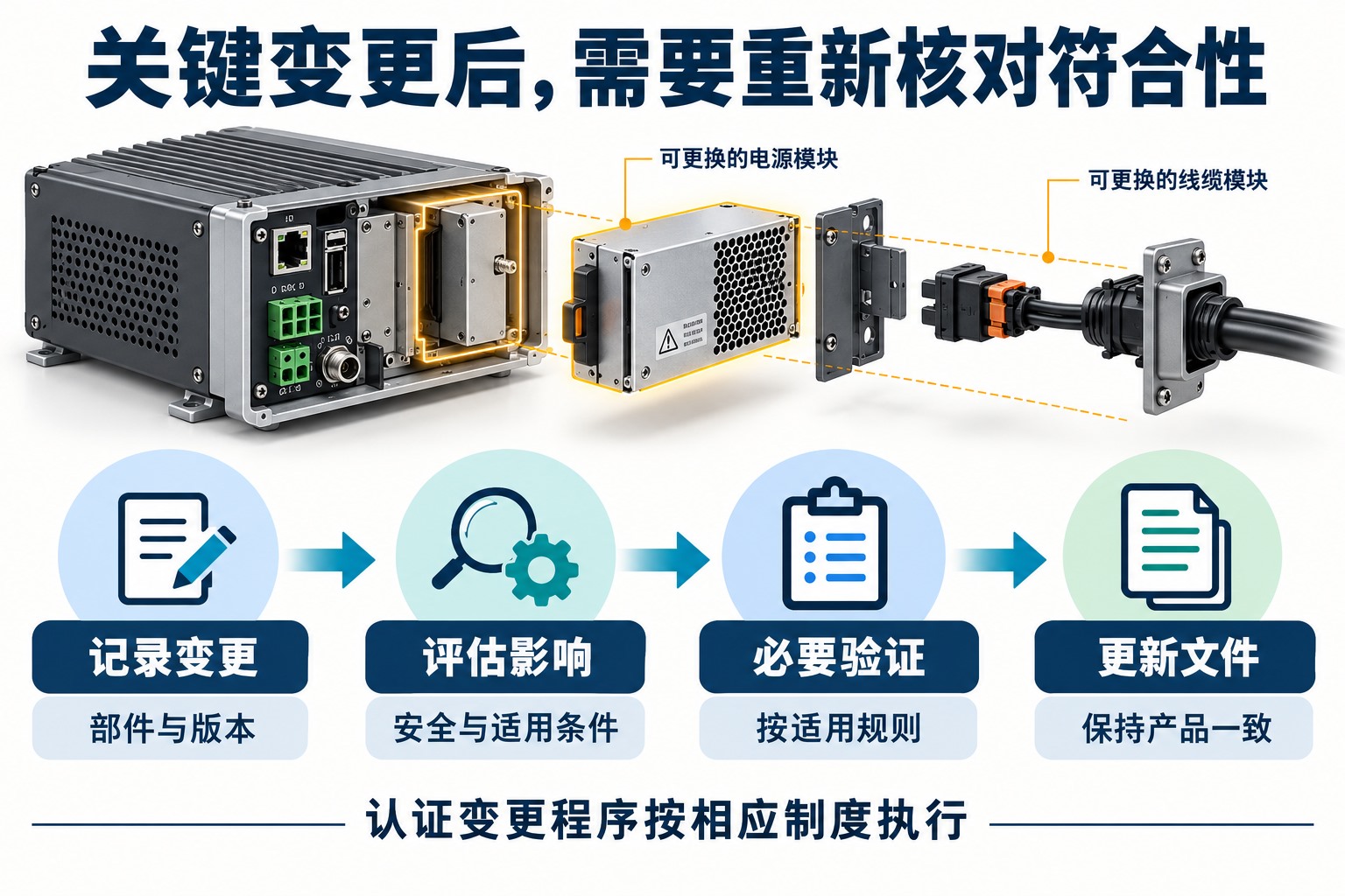 产品变更识别、影响评估、必要再评价与文件更新的闭环流程