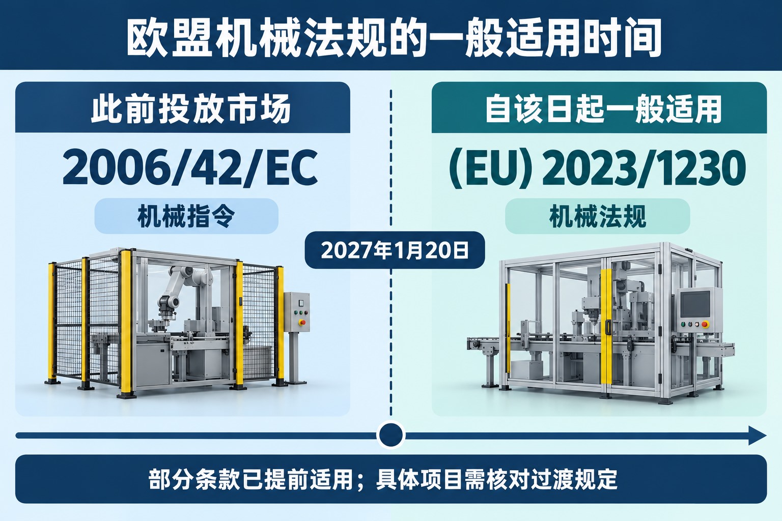 机械指令2006/42/EC与机械法规EU2023/1230一般适用日期的衔接示意