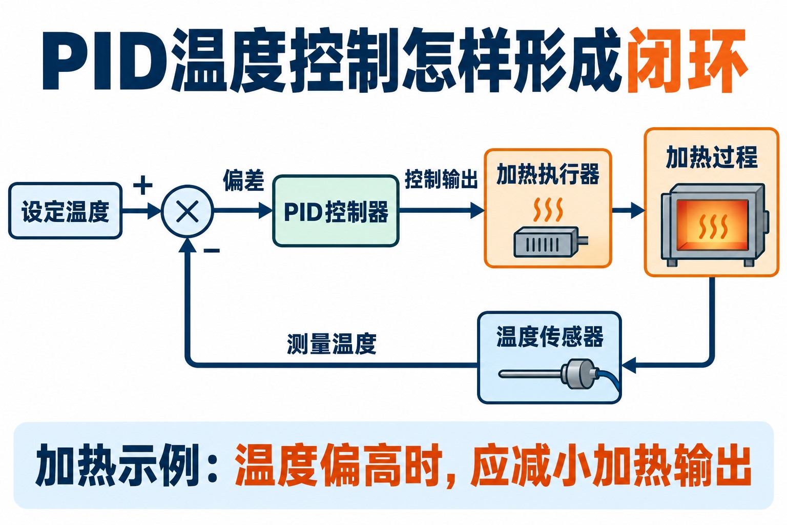 设定值与测量值比较后经PID控制器、执行器和过程形成反馈的示意