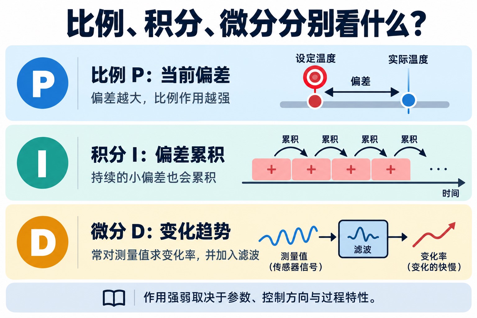 比例关注当前偏差、积分关注偏差累积、微分关注变化趋势的三项作用示意