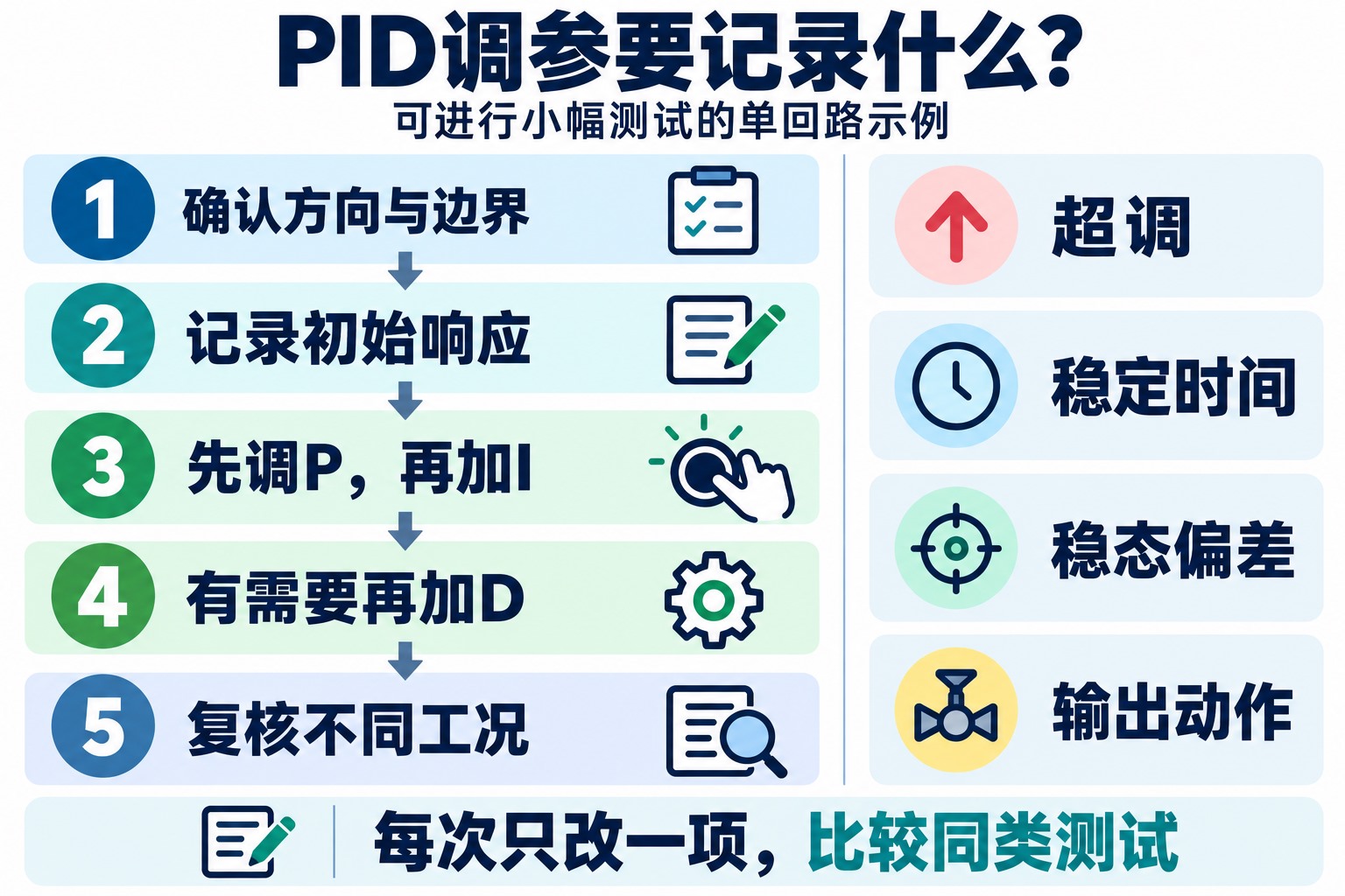 从确认回路、建立基线到调整P和I、按需加入D并复核工况的调参示意