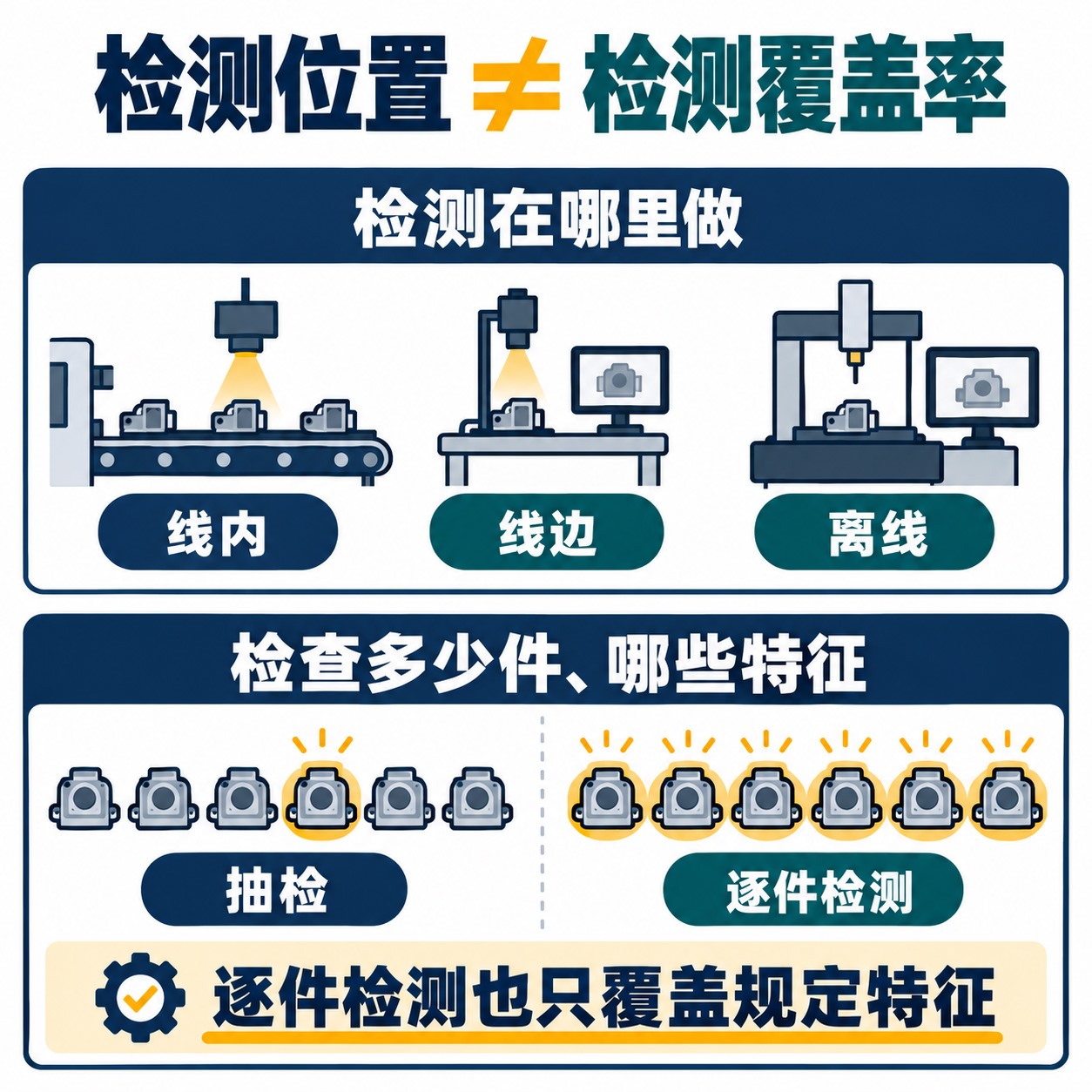 在线离线的检测位置与全检抽检的覆盖比例是两个独立维度的示意