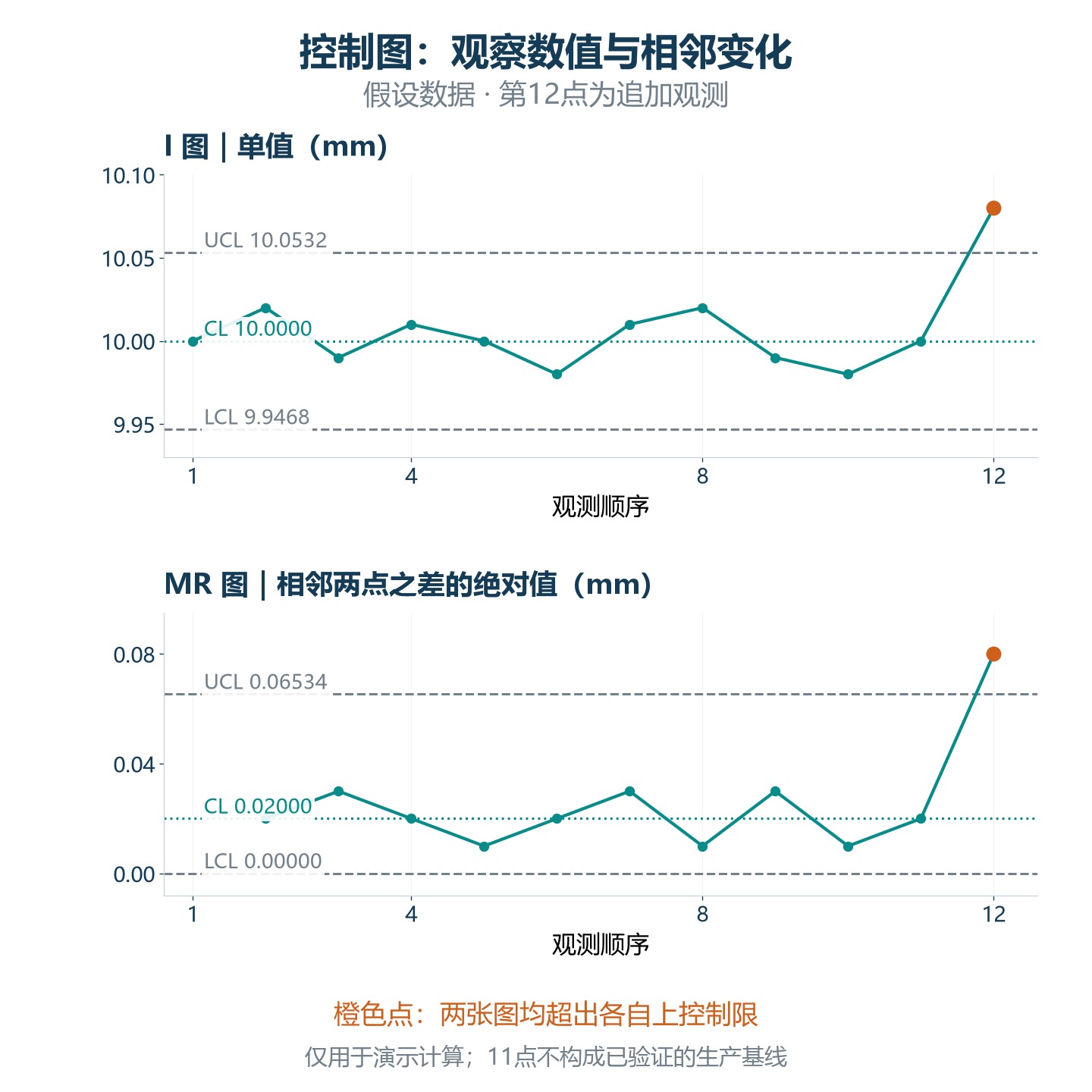 根据正文假设数据绘制的I-MR配对图，第12个单值与移动极差均超过各自上控制限