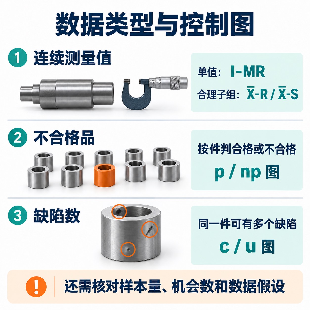 依据连续测量值、合理子组、不合格品和缺陷数据区分常见控制图的示意