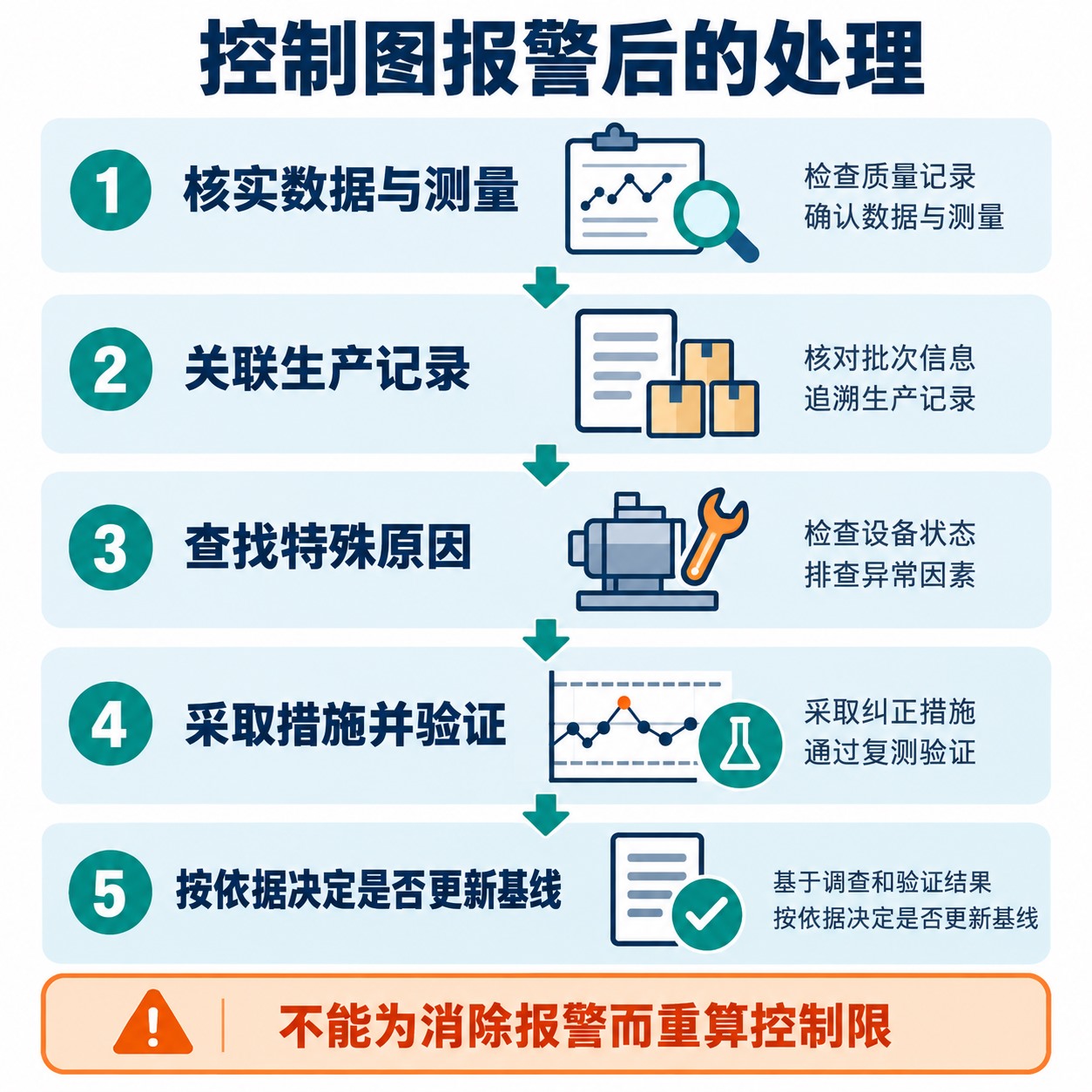 控制图报警后核实数据、关联记录、查找特殊原因、验证措施并决定是否更新基线的五步流程