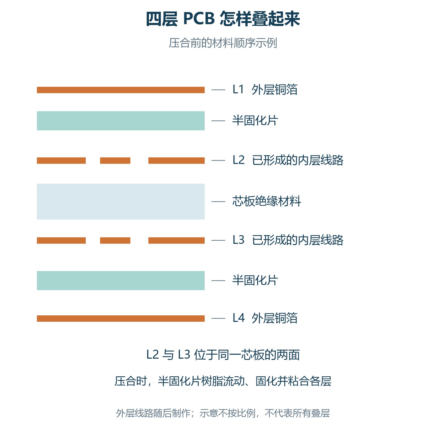 四层PCB中外层铜箔、半固化片和双面内层芯板的叠层压合概念